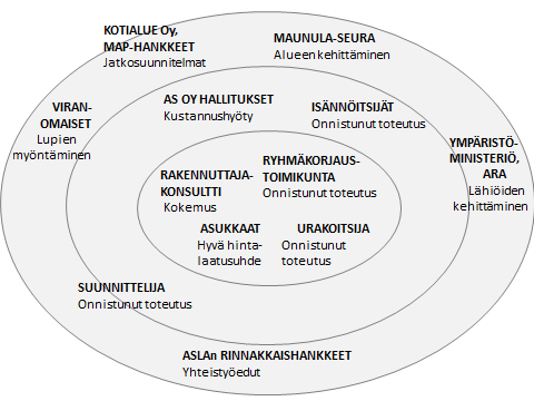 Kuva 12. Maunulan ryhmäkorjaushankkeen toimijat ja intressit syksyllä 2011. Kuva on muodostettu haastattelujen pohjalta ja on ASLA-hankkeen tutkijoiden näkemys tuolloisesta tilanteesta.