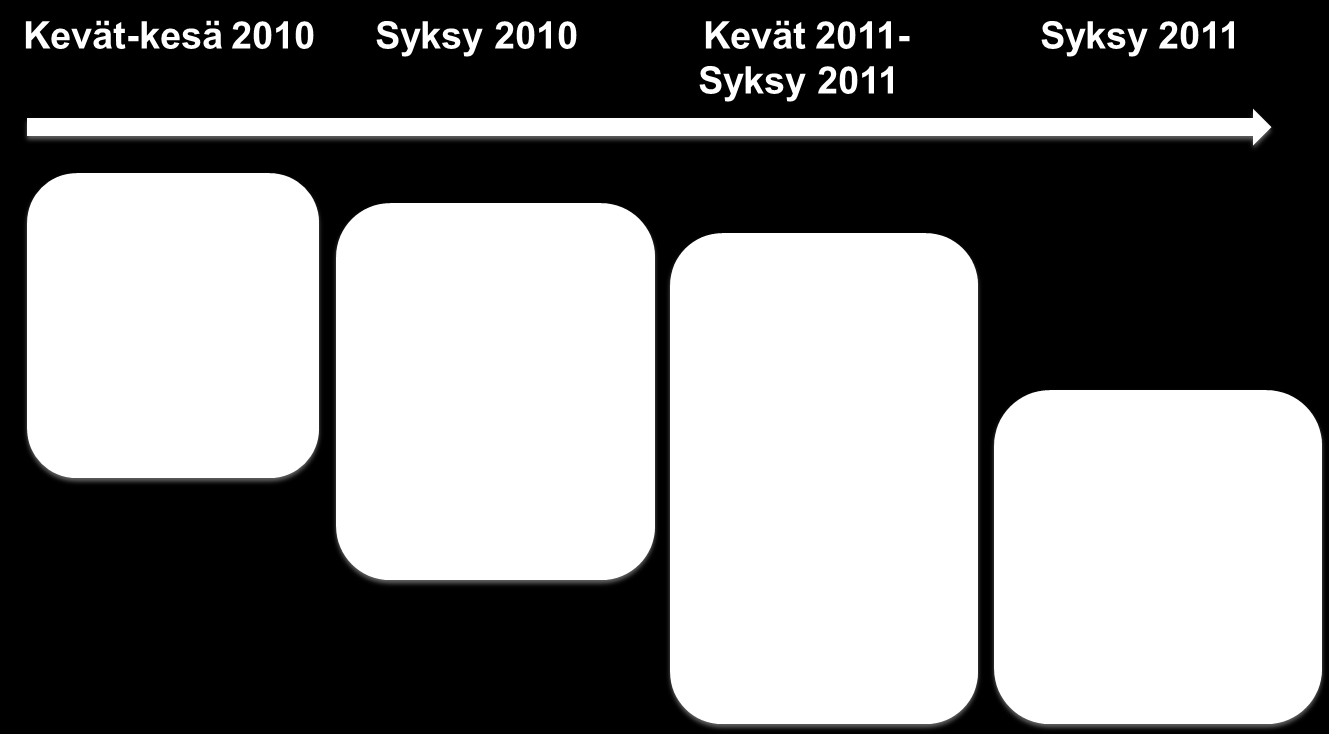 Kuva 2. ASLA hankkeen vaiheet. 2.3 Hankkeen eteneminen ja menetelmät ASLA-hanke käynnistyi toukokuun alussa 2010.