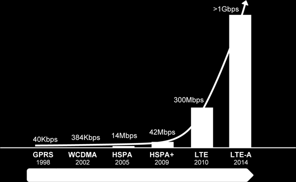 16 4G-nimitykseen. Tulevaisuudessa 4G-tekniikoihin on varmasti tulossa lisää päivityksiä ja seuraavan sukupolven kehitys on jo aloitettu.