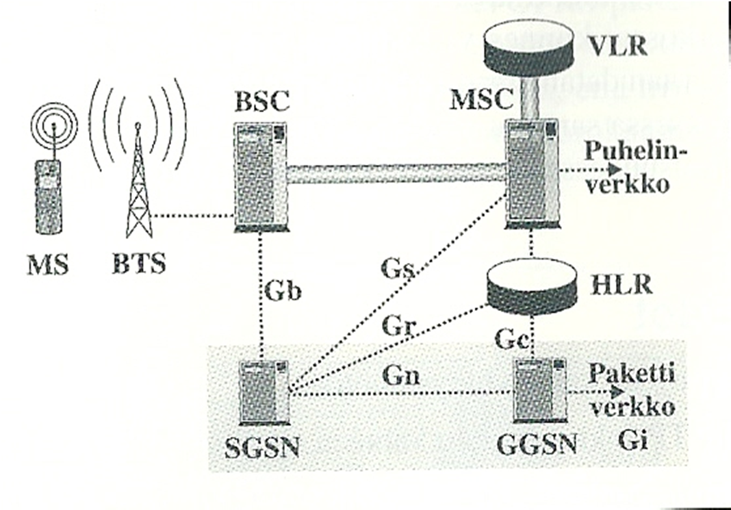 17 Unit) kanssa Frame Relay -tekniikalla siirtäen dataa sekä merkinantoja. SGSN kerää myös laskutustietoja GPRS-verkon käytöstä.