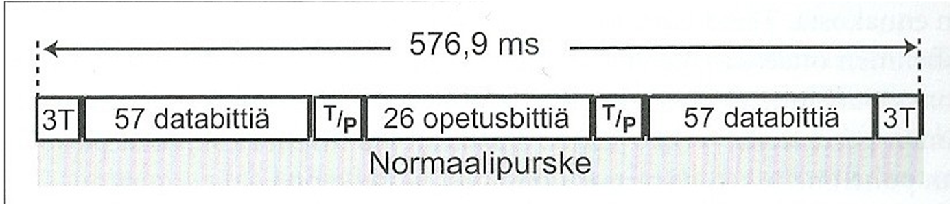 22 GSM- ja EDGE-liikenteen purske on ulkonäöllisesti pysynyt samanlaisena, jotta niitä voisi kuljettaa samassa radiotiessä ja että se pysyisi muuttumattomana.