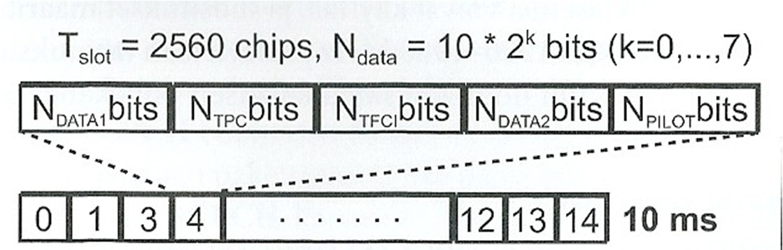 28 vassa 11 on esitettynä lähetyssuunnan datan ja merkinannon kehyshierarkia.