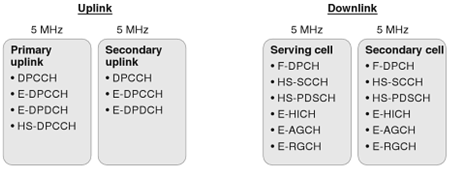 40 tyy ainoastaan ensisijaisella taajuudella. Kumpi tahansa kantoaalto voi tosin olla ensisijainen tai toissijainen. Kuva 17: Fyysisten kanavien sijainti DC-HSPA-tekniikassa.