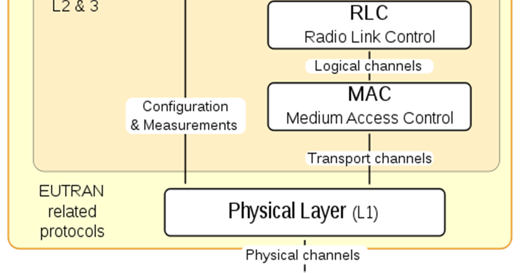 47 5.2 LTE-kanavat ja protokollapino UMTS-verkon tavoin LTE-verkossa on kolme tasoa, missä L1 on fyysinen taso, L2 on siirtoyhteystaso ja L3 on verkkotaso.