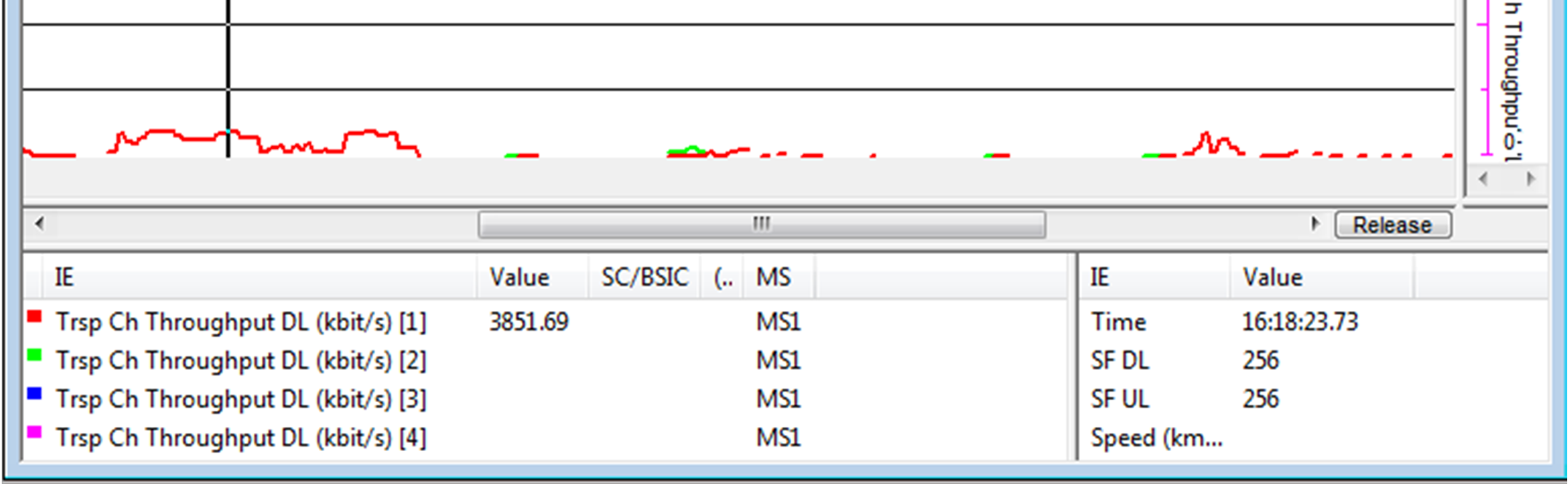 56 Samassa pisteessä suoritettu mittaus käyttäen HSPA-tekniikkaa nähdään kuvan 28 WCDMA Trsp Ch Throughput Line Chart: Sony Ericsson [MS1] viivadiagrammissa.