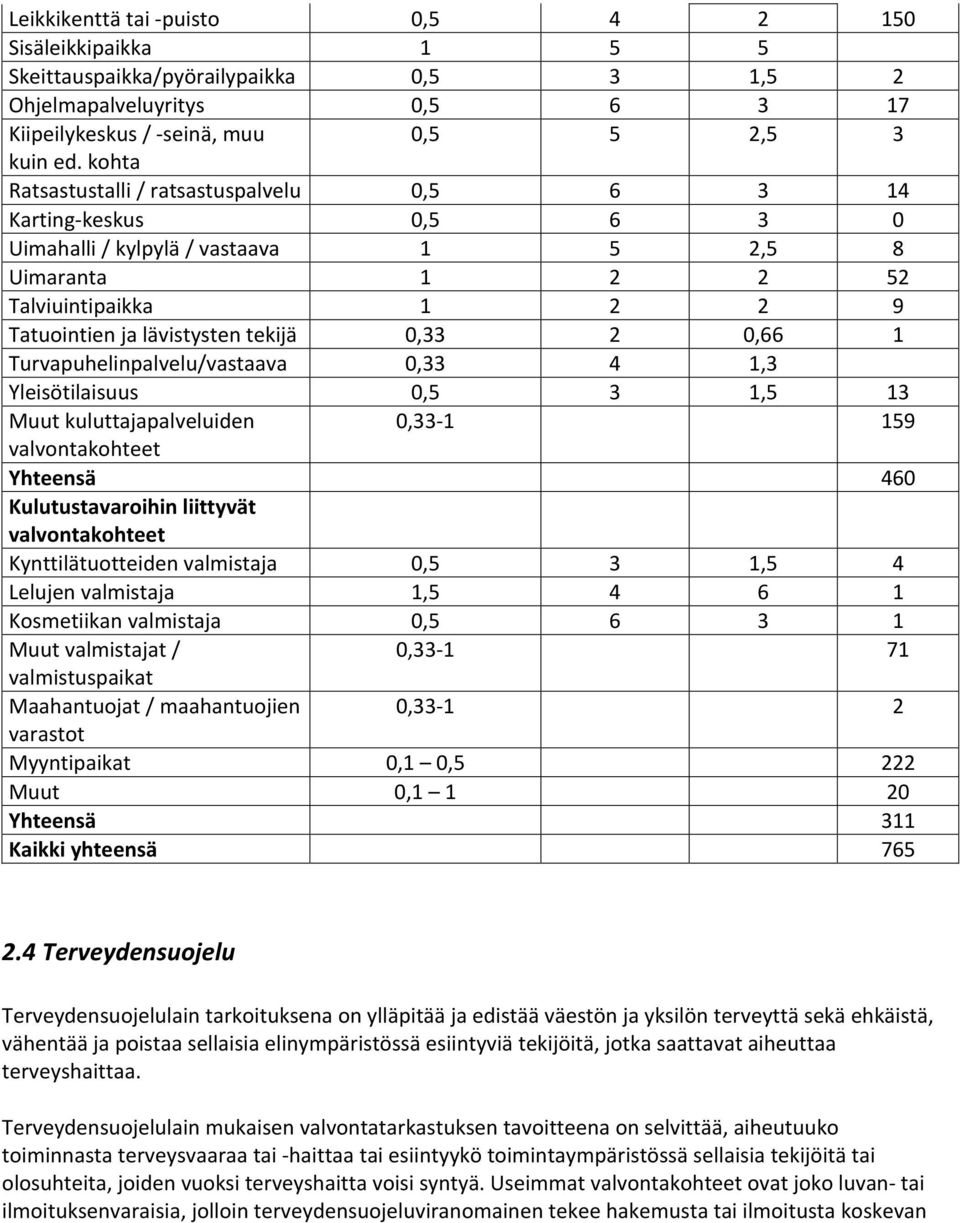 2 0,66 1 Turvapuhelinpalvelu/vastaava 0,33 4 1,3 Yleisötilaisuus 0,5 3 1,5 13 Muut kuluttajapalveluiden 0,33 1 159 valvontakohteet Yhteensä 460 Kulutustavaroihin liittyvät valvontakohteet