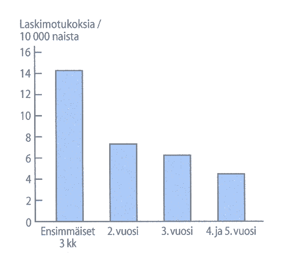 Veritulpan esiintymiseen vaikuttavat myös Aika yhdistelmäehkäisyn aloituksesta Riski suurin käytön alussa TAI