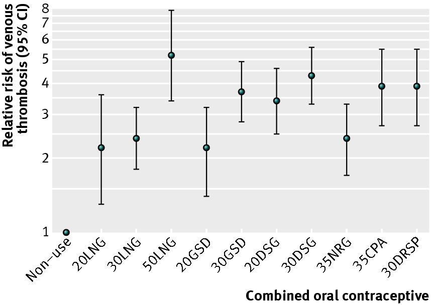 Relative risk of DVT according to EE dose and type of progestin 20