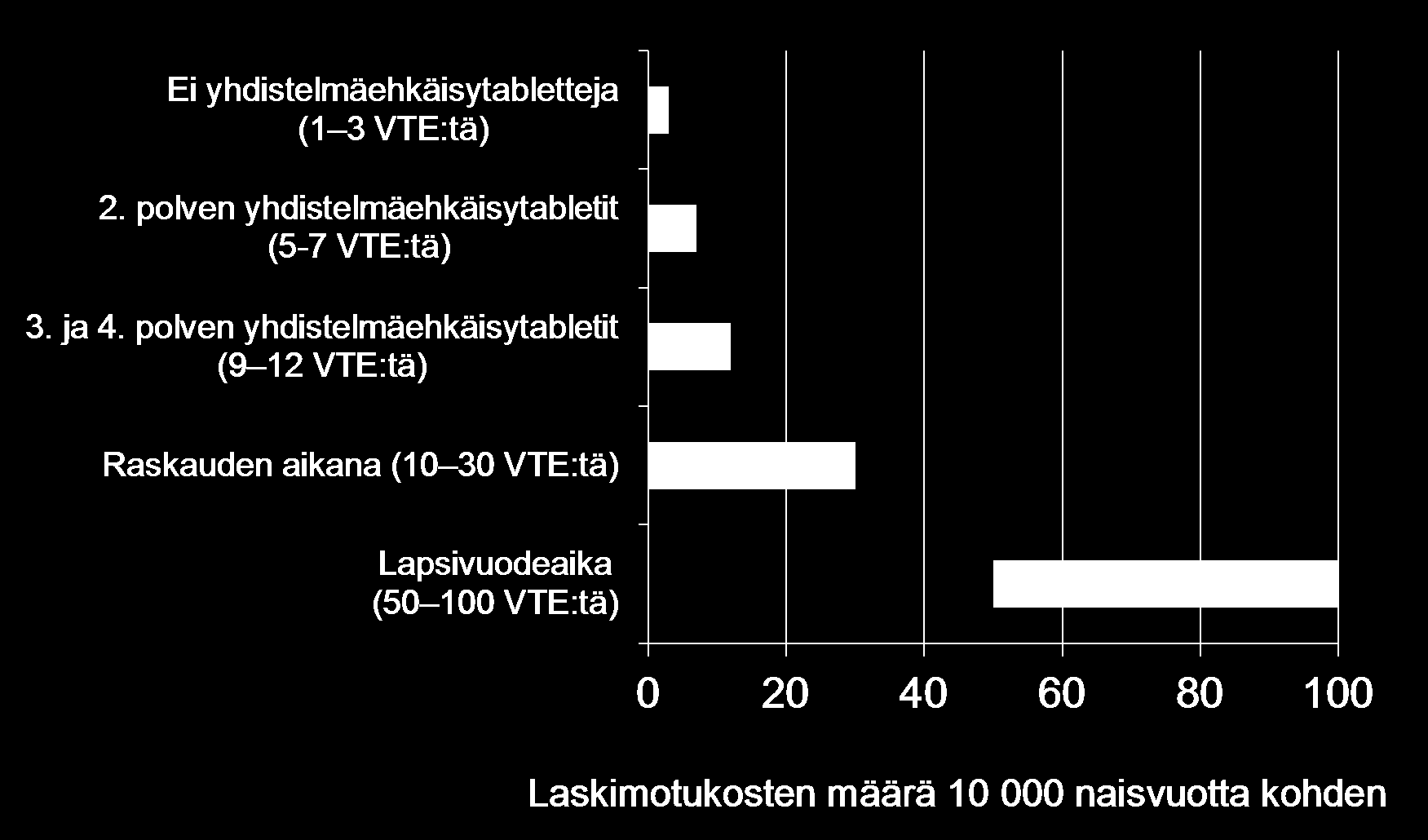 Laskimotuksen esiintyvyys