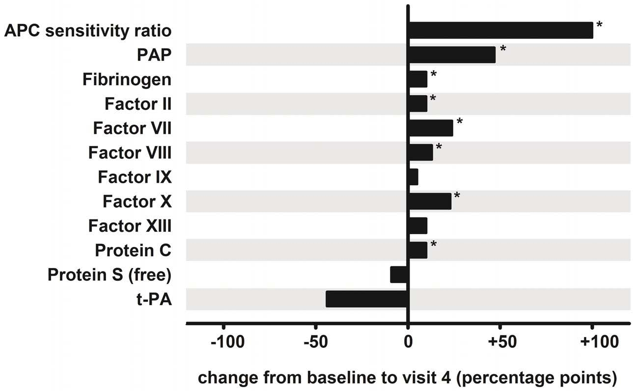 Summary of the hemostatic changes Procoagulant factors Significant increases in several coagulation factors Natural anticoagulants APC resistance in