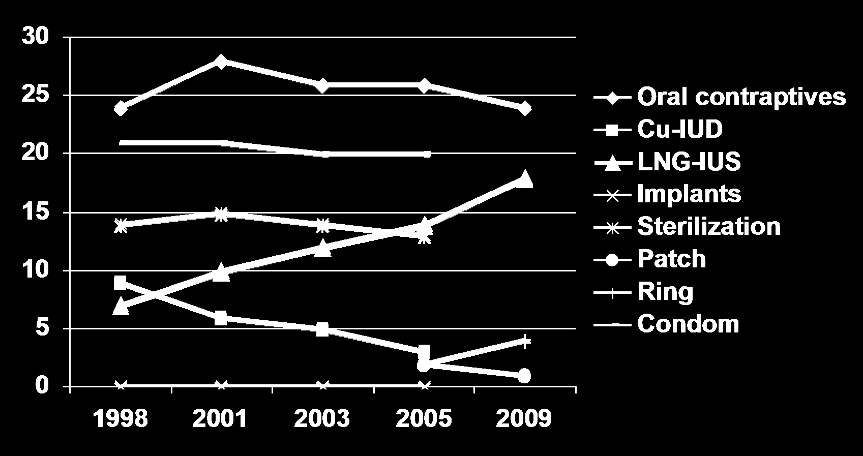 Use of various contraceptive methods