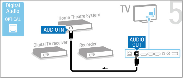 Liitä sitten DVD-tallennin televisioon HDMI-kaapelilla. Liitä sitten kotiteatterijärjestelmä televisioon HDMI-kaapelilla.