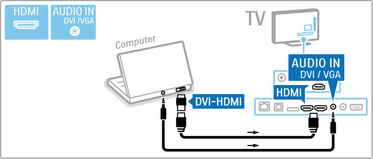 Liitä tietokone television HDMI-liitäntään DVI HDMI-sovittimen avulla ja television taustapuolen Audio L/R -liitäntään Audio L/R - kaapelilla.