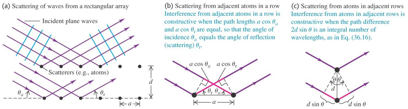 Diffraktio röntgensäteillä SM aallon vuoksi atomeiden varaukset värähtelevät tuottavat siroavan aallon Tason peräkkäisistä atomeista sironneiden säteiden matkaero sama, jos tulokulma ja sirontakulma