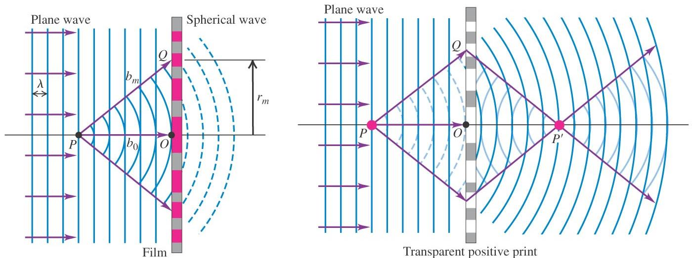 Holografia Filmille saapuu samanaikaisesti tasoaalto suoraan lähteestä ja palloaalto pistemäisestä esineestä P Konstruktiivinen interferenssi: Koska b 0 >>,