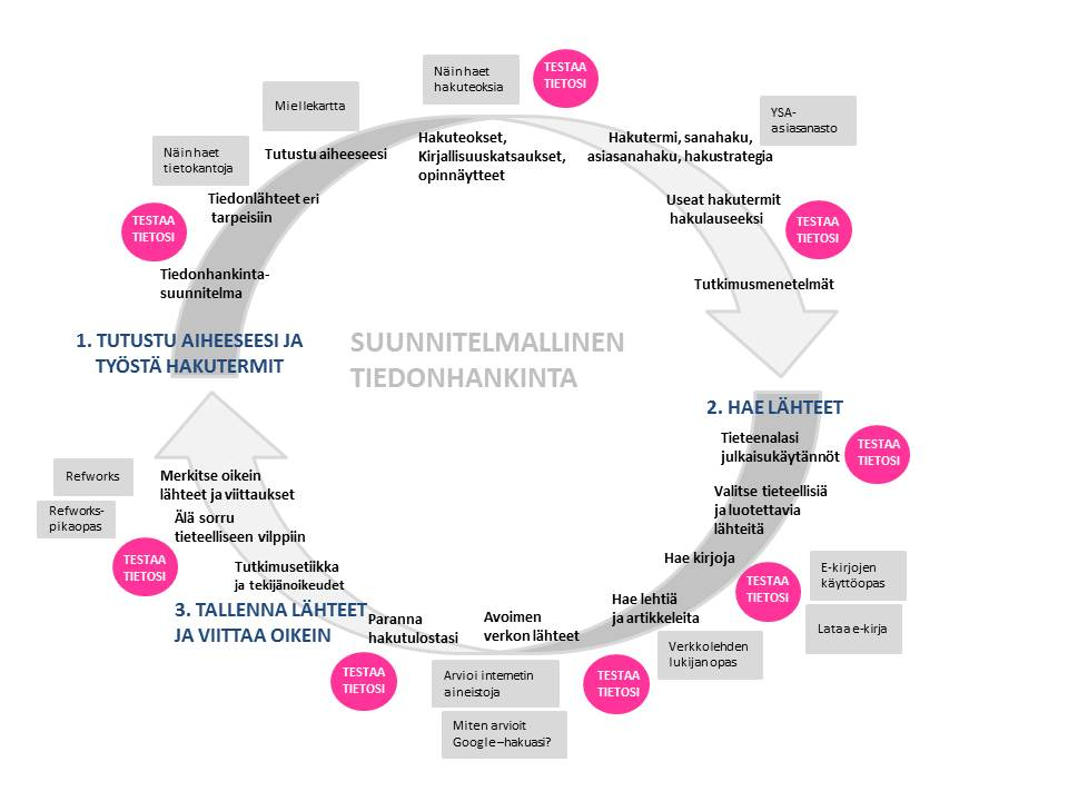 Tiedonhankinta