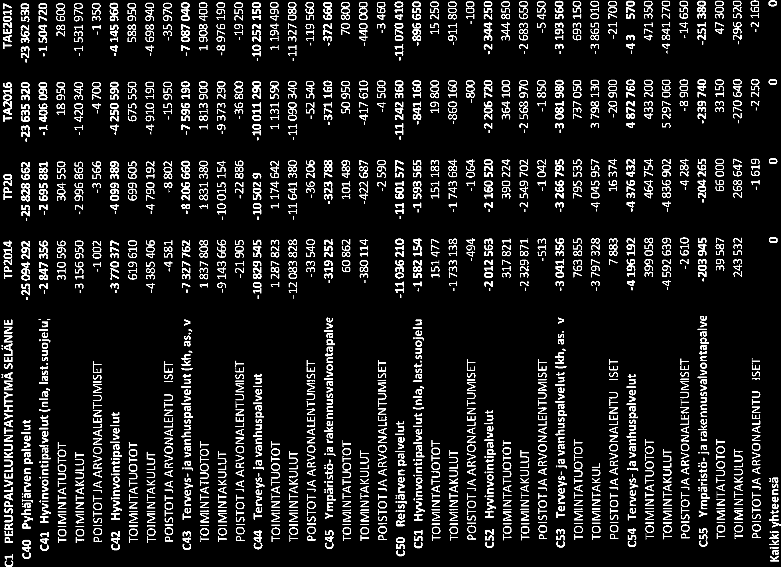 Cl PERUSPALVELUKUNTAYHWMA SELNNE TP2014 TP2015 TA2016 TAE2O17 C40 Pyhäjärven palvelut -25 094 292-25 828 662-23 635 320-23 362 530 C41 Hyvinvointipalvelut (nia, Iast.