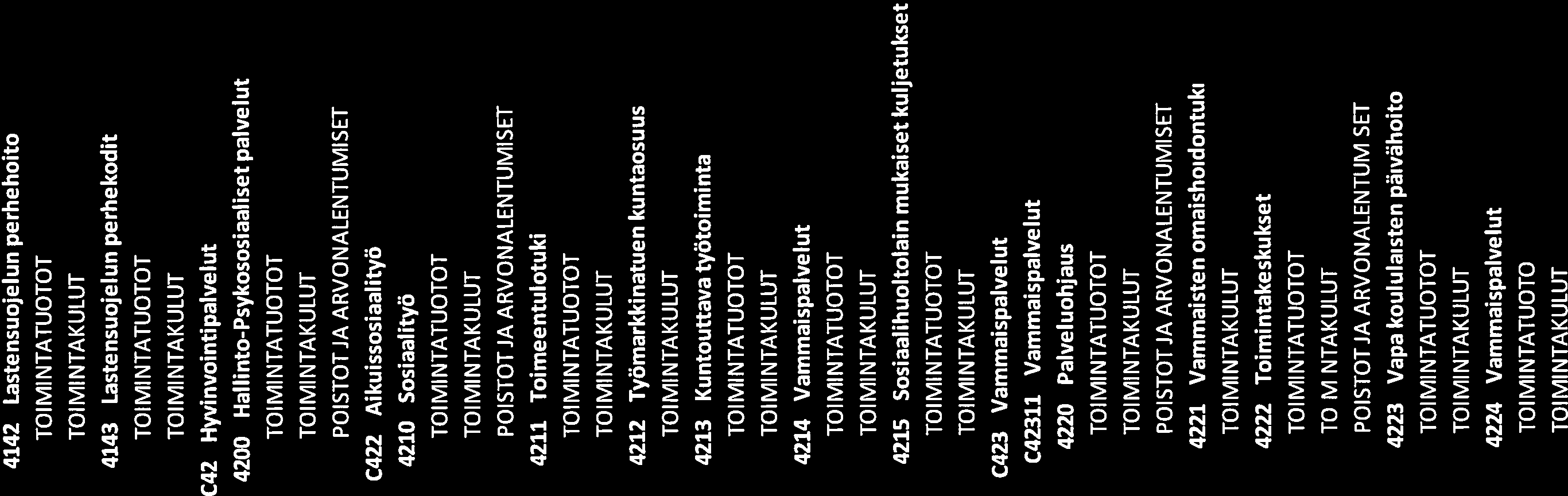 4142 Lastensuojelun perhehoito -215 502-170 812-268 760-332 140 TOIMINTATUOTOT 6115 2370 3600 10000 TOIMINIAKULUT -221 617-173 182-272 360-342 140 4143 Lastensuojelun perhekodit -395877-254372