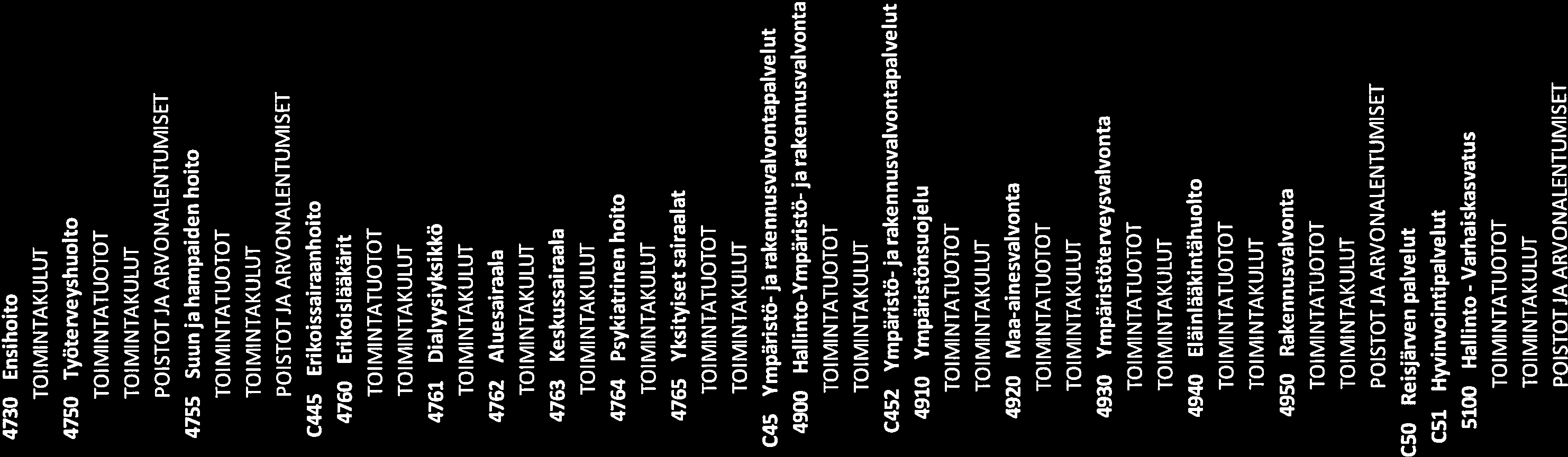 4730 Ensihoito -342141-318385 -340000-320000 TOIMINTAKULUT -342141-318385 -340000-320000 4750 Työterveyshuolto 5136 14976-8180 -27 760 TOIMINTATUOTOT 379 948 402 435 399 900 399 700 TOIMINIAKULUT