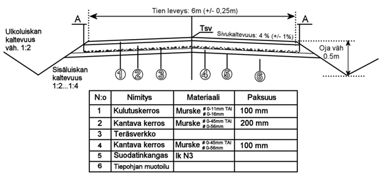 4 S 14 Vähäliikenteisten teiden taloudellinen ylläpito SORATEIDEN YLLÄPIDON KEHITTÄMINEN Kuva 17. Teräsverkkorakenteen poikkileikkaus /16/.