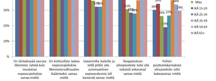 Kuva 6 Suhtautuminen nopeusrajoituksiin Miehet ja nuoret vastaajat olivat naisia ja iäkkäämpiä useammin sitä mieltä, että liikenteen rytmin noudattaminen on tärkeämpää kuin nopeusrajoitukset.