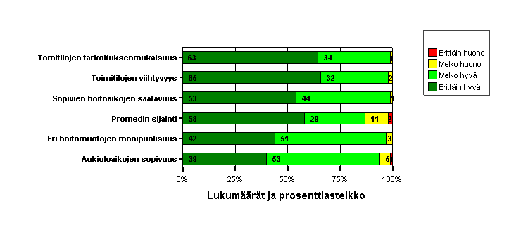 46 KUVIO 10. Palveluiden saatavuus Eri hoitomuotojen monipuolisuus Promedin tarjoavien eri hoitomuotojen monipuolisuuden koki melko hyväksi yli puolet (51 %) vastaajista.