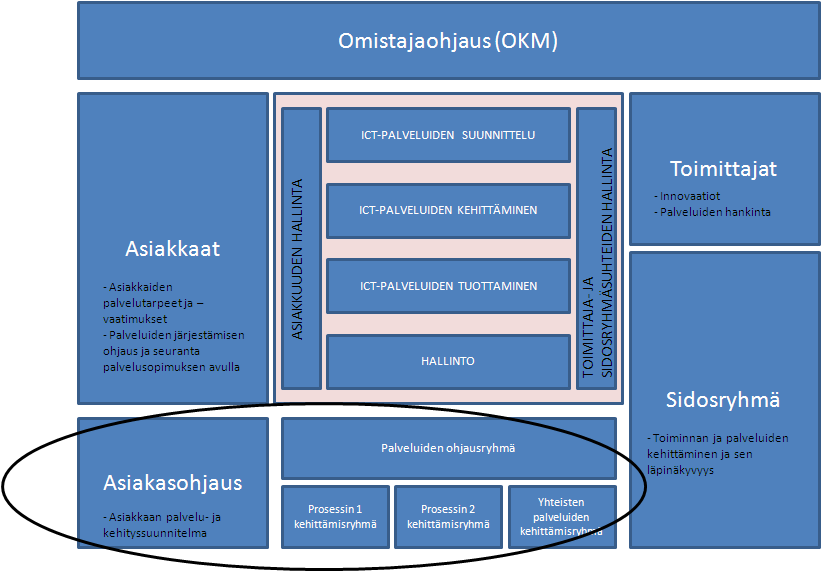 OPH - TOIMINNAN ORGANISOINTI 2013 -- OPH keskittyy asiakkuuden hallintaan, palveluiden suunnitteluun ja kehittämiseen.