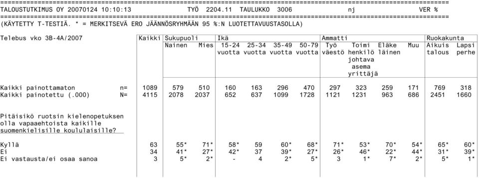 * = MERKITSEVÄ ERO JÄÄNNÖSRYHMÄÄN 95 %:N LUOTETTAVUUSTASOLLA) Telebus vko 3B-4A/2007 Kaikki Sukupuoli Ikä Ammatti Ruokakunta Nainen Mies 15-24 25-34 35-49 50-79 Työ Toimi Eläke Muu Aikuis Lapsi