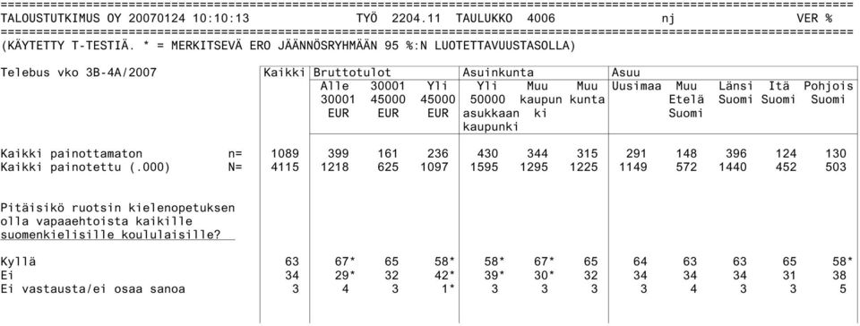 * = MERKITSEVÄ ERO JÄÄNNÖSRYHMÄÄN 95 %:N LUOTETTAVUUSTASOLLA) Telebus vko 3B-4A/2007 Kaikki Bruttotulot Asuinkunta Asuu Alle 30001 Yli Yli Muu Muu Uusimaa Muu Länsi Itä Pohjois 30001 45000 45000