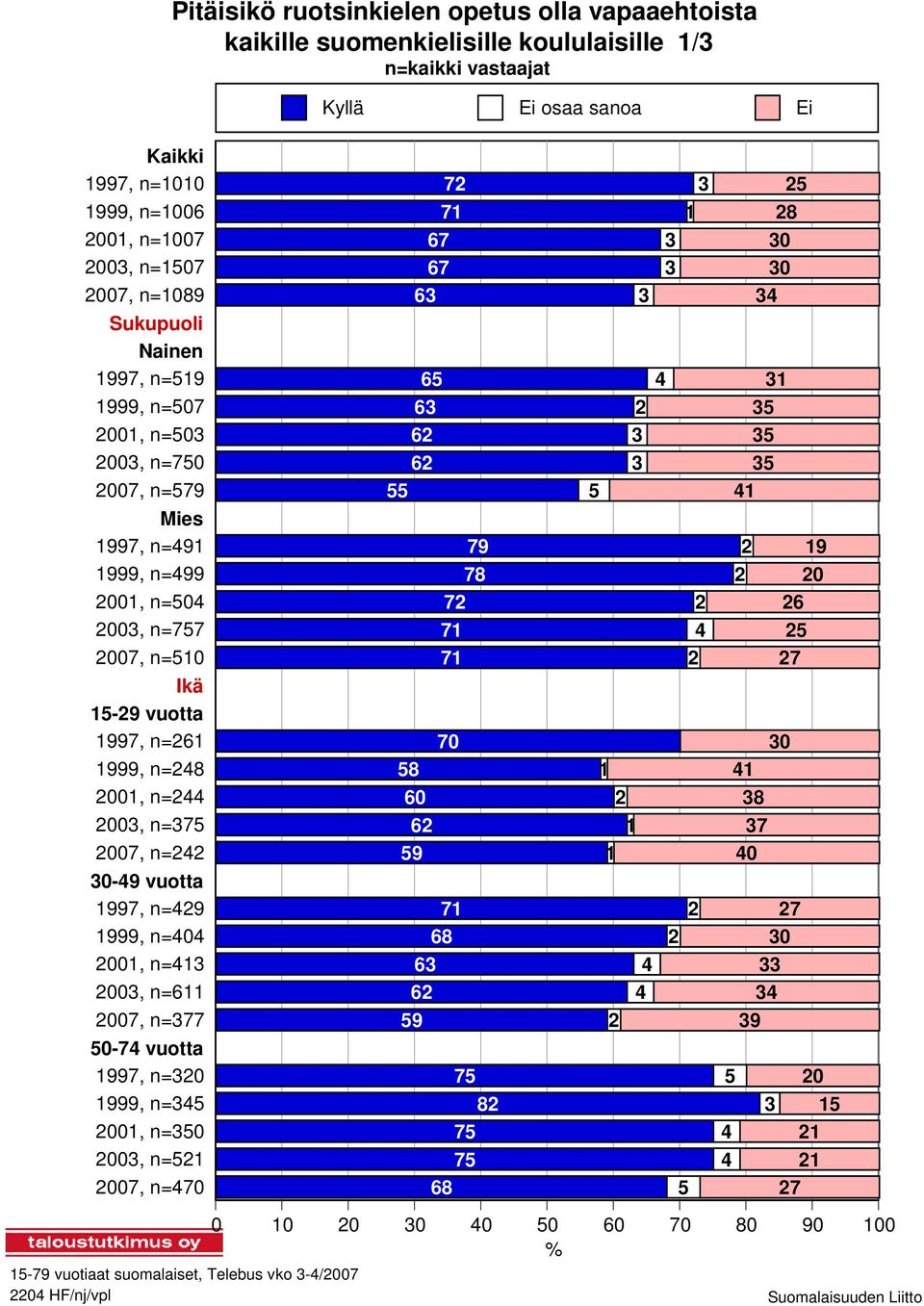 2001, n=244 2003, n=375 2007, n=242 30-49 vuotta 1997, n=429 1999, n=404 2001, n=413 2003, n=611 2007, n=377 50-74 vuotta 1997, n=320 1999, n=345 2001, n=350 2003, n=521 2007, n=470 72 3 25 71 1 28