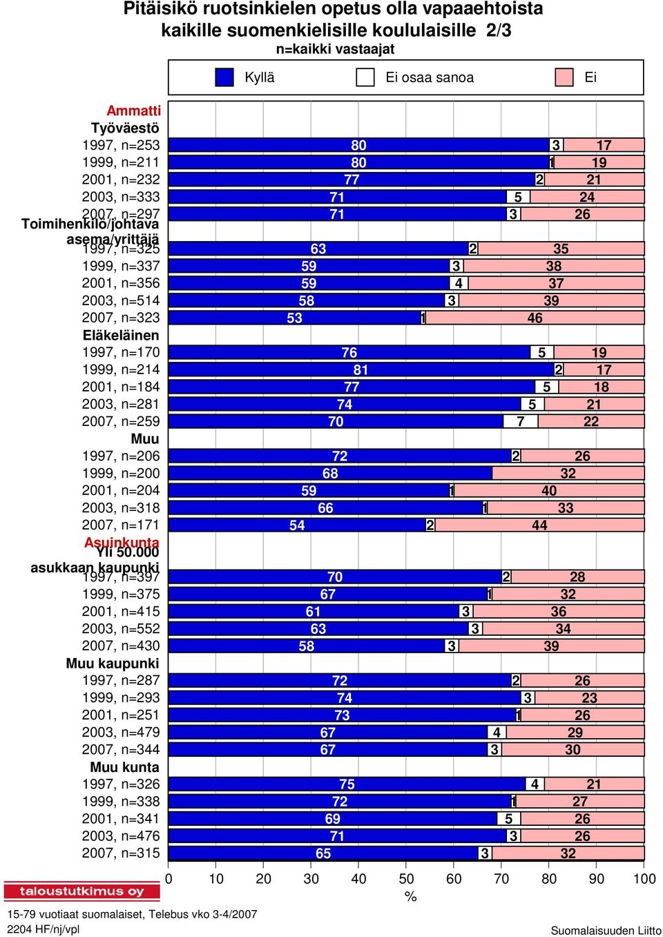 000 asukkaan kaupunki 1997, n=397 1999, n=375 2001, n=415 2003, n=552 2007, n=430 Muu kaupunki 1997, n=287 1999, n=293 2001, n=251 2003, n=479 2007, n=344 Muu kunta 1997, n=326 1999, n=338 2001,