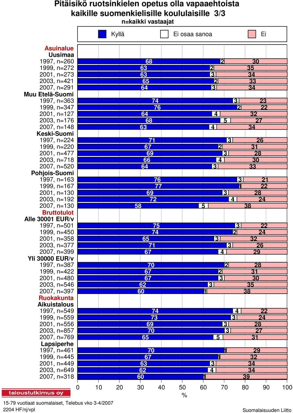 n=167 2001, n=130 2003, n=192 2007, n=130 Bruttotulot Alle 30001 EUR/v 1997, n=501 1999, n=450 2001, n=358 2003, n=377 2007, n=399 Yli 30000 EUR/v 1997, n=387 1999, n=422 2001, n=480 2003, n=546