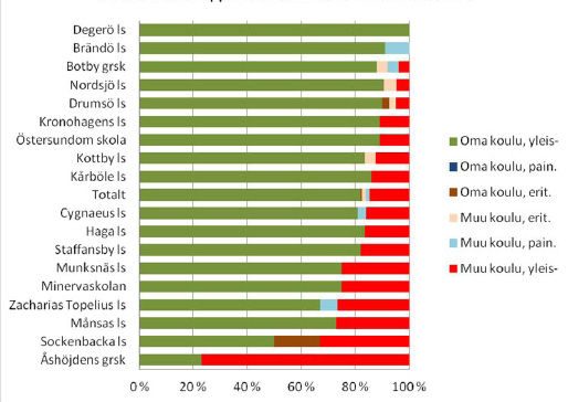 Ruotsinkieliset koulut 1-luokkalaisten lähikouluvalinnat