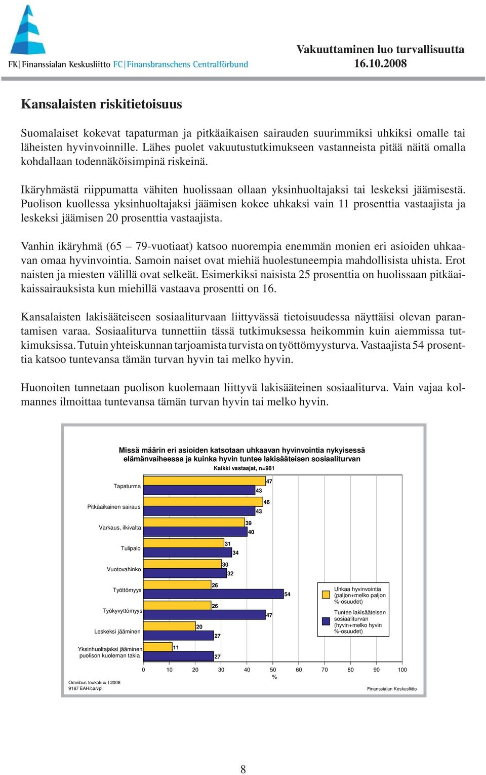 Puolison kuollessa yksinhuoltajaksi jäämisen kokee uhkaksi vain 11 prosenttia vastaajista ja leskeksi jäämisen 20 prosenttia vastaajista.