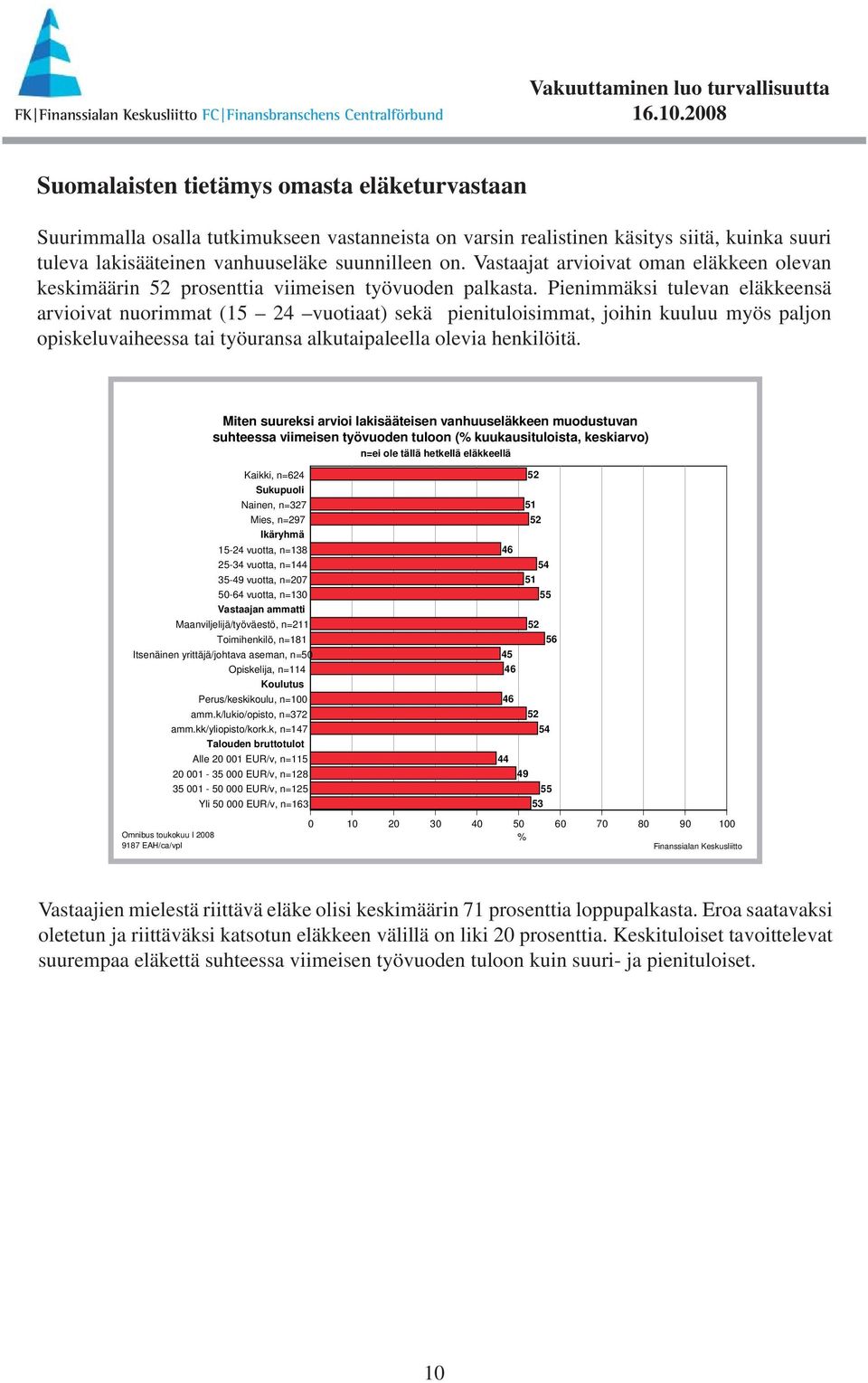 Pienimmäksi tulevan eläkkeensä arvioivat nuorimmat (15 24 vuotiaat) sekä pienituloisimmat, joihin kuuluu myös paljon opiskeluvaiheessa tai työuransa alkutaipaleella olevia henkilöitä.