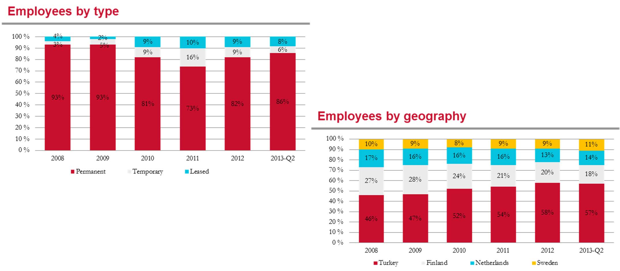 Restructured work force provides superior