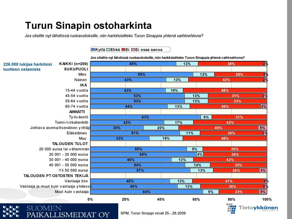 000 lukijaa harkitsisi KAIKKI (n=200) tuotteen ostamista SUKUPUOLI Mies Nainen IKÄ 15-44 v uotta 45-54 v uotta 55-64 v uotta 65-74 v uotta AMMATTI Ty öv äestö Toimi-/v irkahenkilö Johtav a