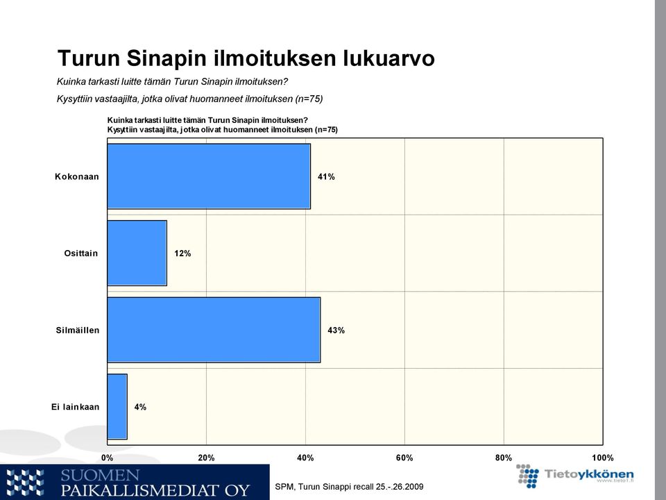 Kysyttiin vastaajilta, jotka olivat huomanneet ilmoituksen (n=75) Kuinka tarkasti luitte