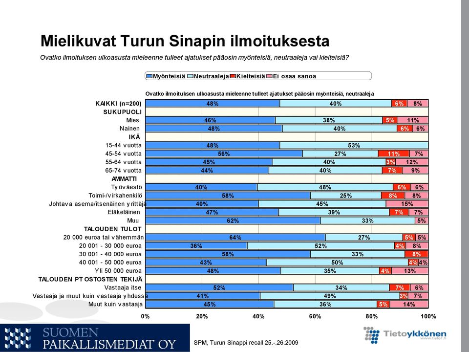 asema/itsenäinen y rittäjä Eläkeläinen Muu TALOUDEN TULOT 20 000 euroa tai v ähemmän 20 001-30 000 euroa 30 001-40 000 euroa 40 001-50 000 euroa Y li 50 000 euroa TALOUDEN PT OSTOSTEN TEKIJÄ Vastaaja