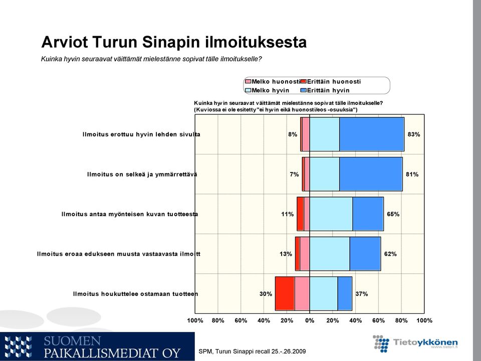 (Kuviossa ei ole esitetty "ei hyvin eikä huonosti/eos -osuuksia") Ilmoitus erottuu hyvin lehden sivulta 8% 83% Ilmoitus on selkeä ja ymmärrettävä