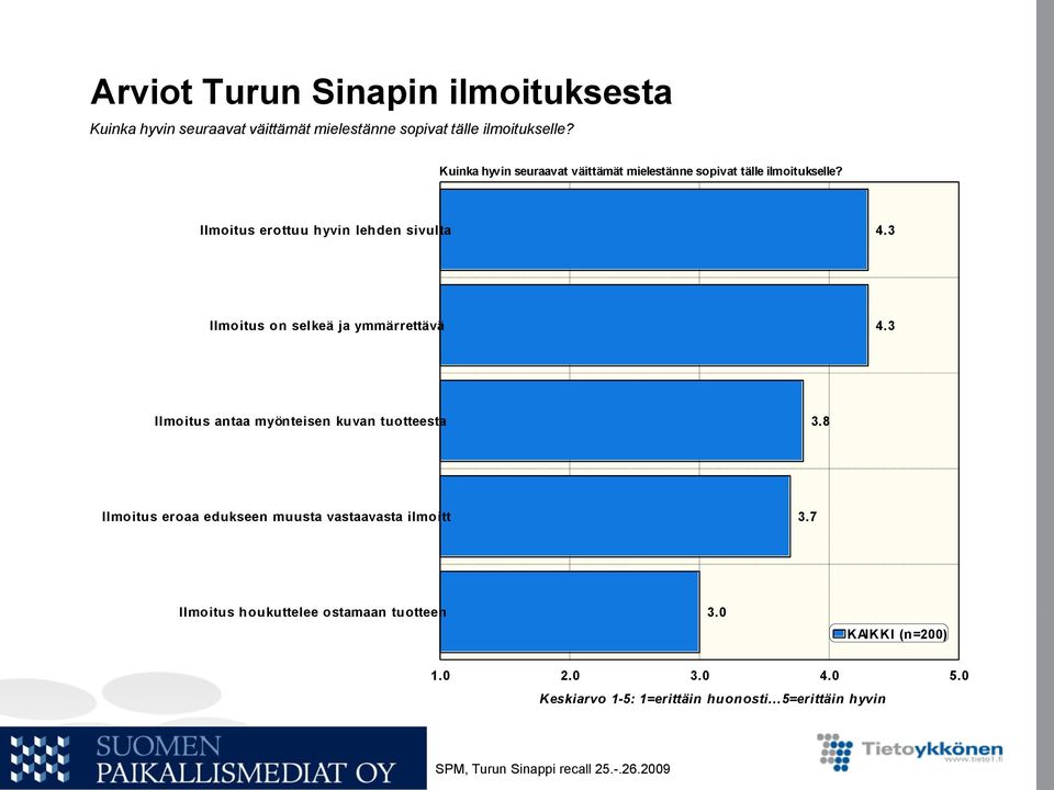 3 Ilmoitus on selkeä ja ymmärrettävä 4.3 Ilmoitus antaa myönteisen kuvan tuotteesta 3.