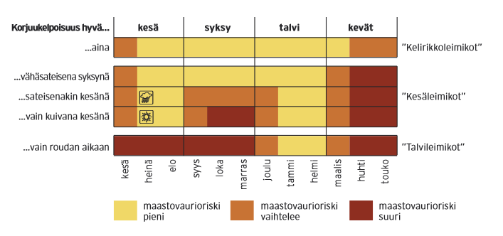 7 Kuva 1. Kuva yleisesti käytössä olevista korjuukelpoisuusluokista Etelä- Suomessa (Liinakoski 2014, 31.) Korjuukelpoisuuden määrittäminen alkaa käytössä olevan tiestön kunnon kartoittamisella.