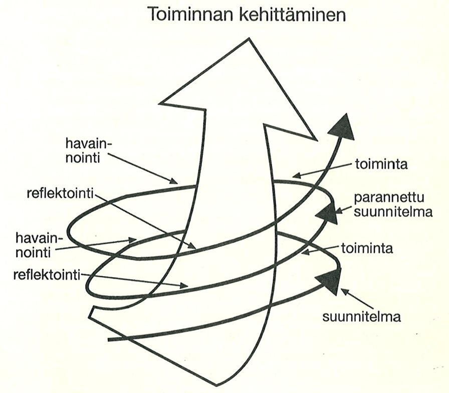 36 KUVIO 1. Toimintatutkimuksen spiraali (Heikkinen & Jyrkämä 1999, 37.) Kun useita toimintatutkimuksen syklejä asetetaan peräkkäin, syntyy etenevä spiraali.