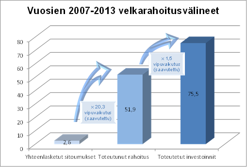 Kuvio 1: Vuosien 2007 2013 välineet, tilanne 31.12.2015 (mrd.
