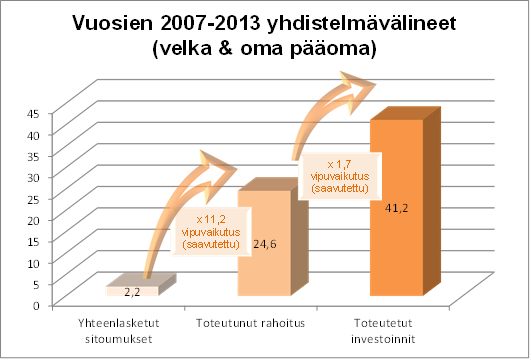 Kuvio 3: Vuosien 2007 2013 oman pääoman ehtoiset rahoitusvälineet, tilanne 31.12.2015 (mrd.