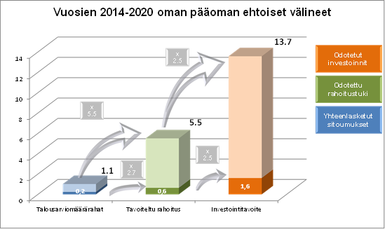 Kuvio 6: Vuosien 2014 2020 velkarahoitusvälineet, tilanne 31.12.2015 (mrd.