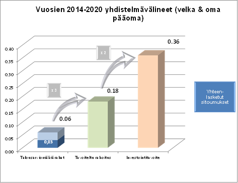 Kuvio 8: Vuosien 2014 2020 yhdistelmärahoitusvälineet (velka & oma pääoma), tilanne 31.12.2015 (mrd. euroa) Kuviossa on otettu huomioon seuraava rahoitusväline: NCFF.