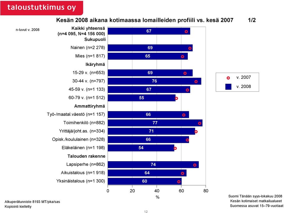 Työ-/maatal.väestö (n=1 157) 66! Toimihenkilö (n=882) Yrittäjä/joht.as. (n=334) 77 71!! Opisk./koululainen (n=328) 66! Eläkeläinen (n=1 198) Talouden rakenne 54!