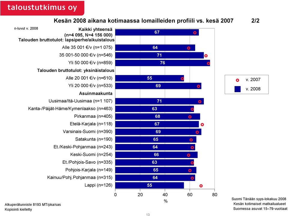 yksinäistalous Alle 20 001 /v (n=610) Yli 20 000 /v (n=533) Asuinmaakunta Uusimaa/Itä-Uusimaa (n=1 107) Kanta-/Päijät-Häme/Kymenlaakso (n=463) Pirkanmaa (n=405) Etelä-Karjala (n=118) Varsinais-Suomi