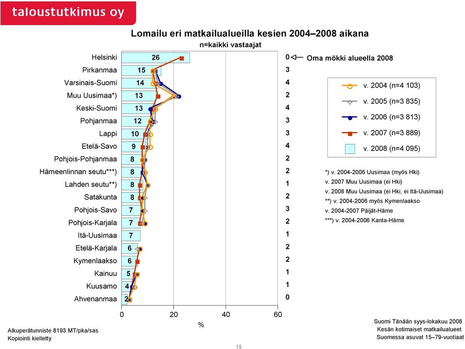 2008 (n=4 095) Pohjois-Pohjanmaa 8 % $ 2 Hämeenlinnan seutu***) 8 % $ 2 *) v. 2004-2006 Uusimaa (myös Hki) Lahden seutu**) Satakunta Pohjois-Savo 8 8 7 % $ % $ % $ 1 2 3 v.